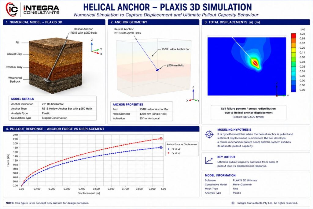 PLAXIS 3D simulation of a helical anchor showing soil displacement, pullout response, anchor geometry and numerical modelling of ultimate pullout capacity for excavation and sheet pile retention systems.