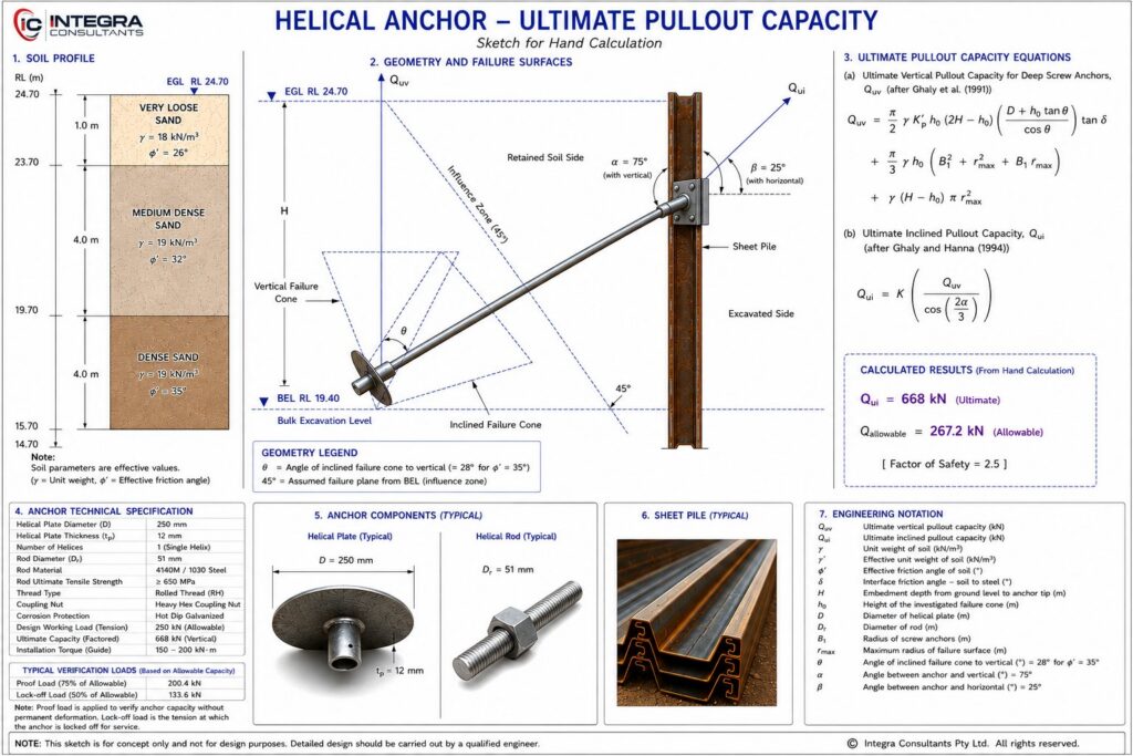Engineering diagram showing helical anchors for sheet pile retention, including soil profile, pullout capacity calculations, anchor geometry, failure surfaces and technical specifications for deep excavation support.